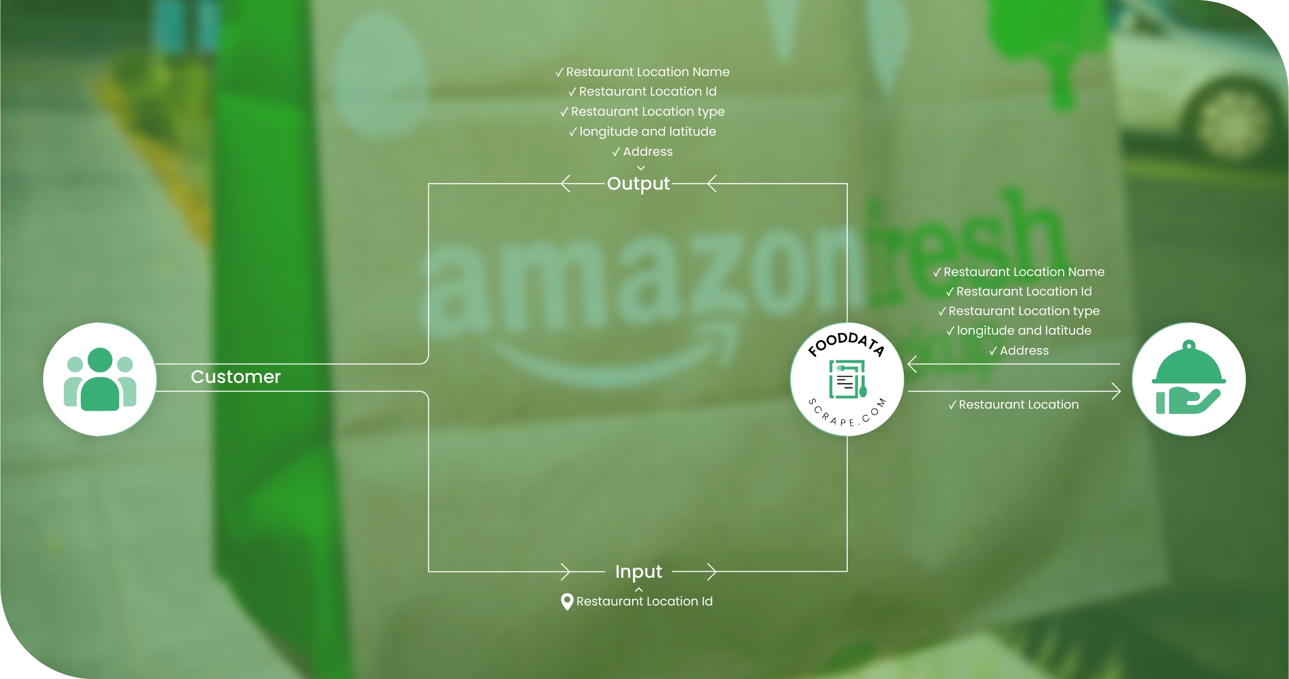 Amazon Fresh Singapore Methodologies